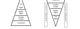 modern customer oriented organizational chart