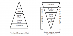 modern customer oriented organizational chart