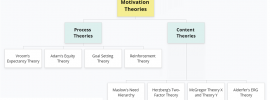 Theories of Motivation