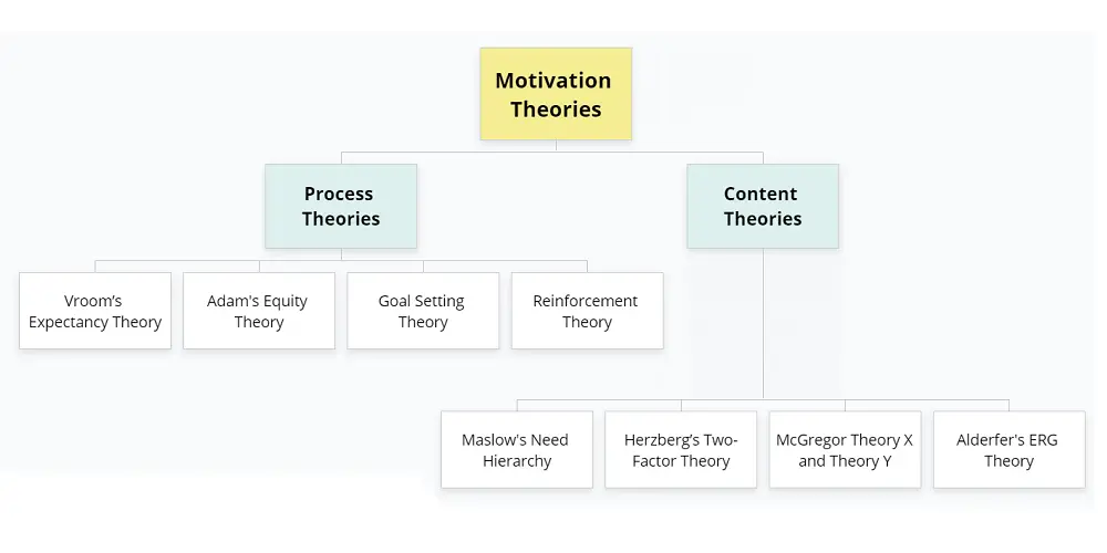 Theories of Motivation