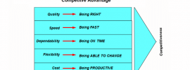 performance objectives of operations management