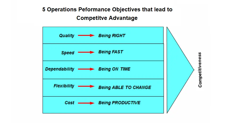 performance objectives of operations management