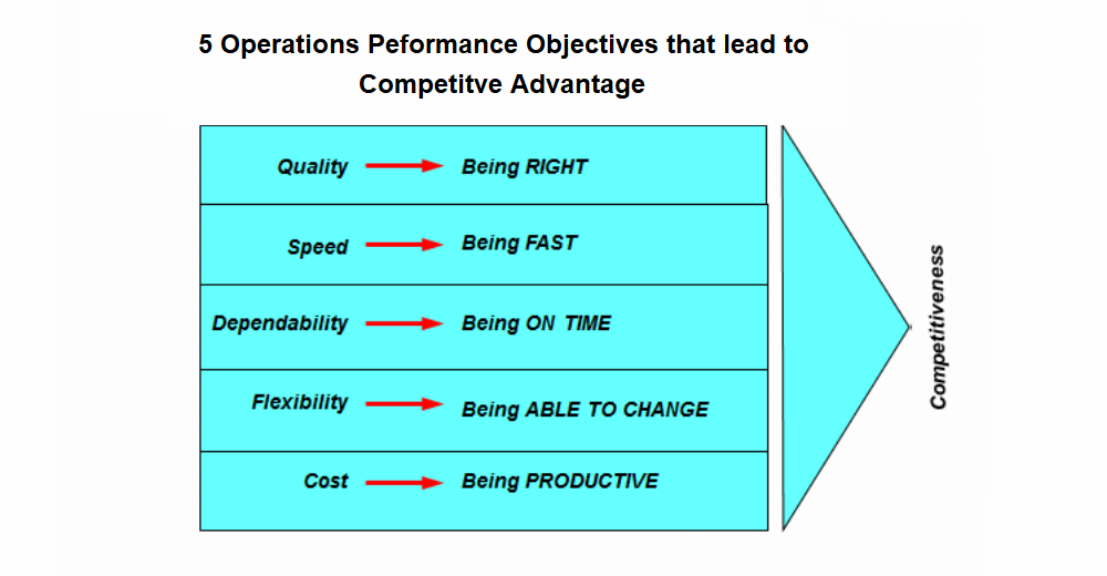 performance objectives of operations management