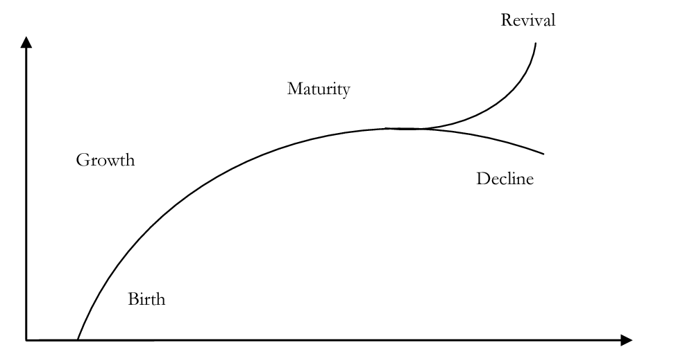 Organizational life cycle