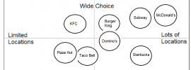 P-map of QSRs in the USA