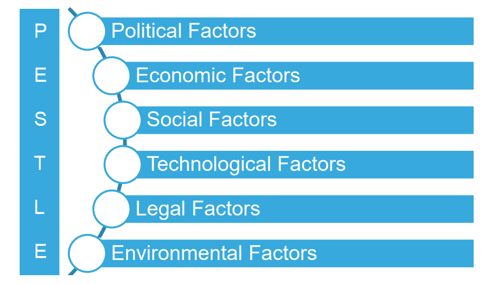 PESTLE / PESTEL Analysis