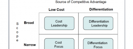 Porter's generic strategies