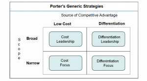 Porter's generic strategies