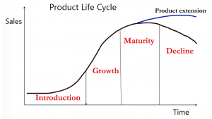 product life cycle