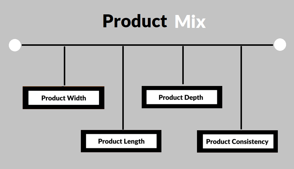 Product Mix