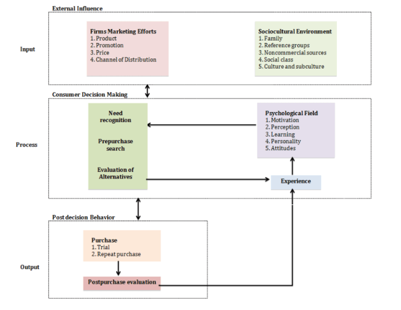 Schiffman and Kanuk model of Consumer Behaviour