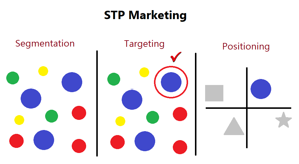 segmentation targeting positioning