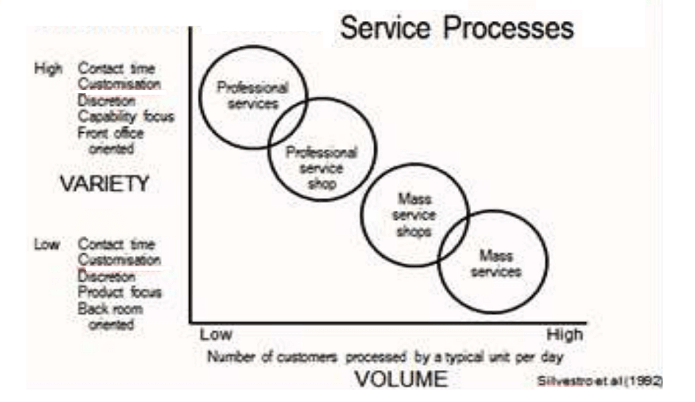 service processes