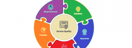 SERVQUAL model of service quality