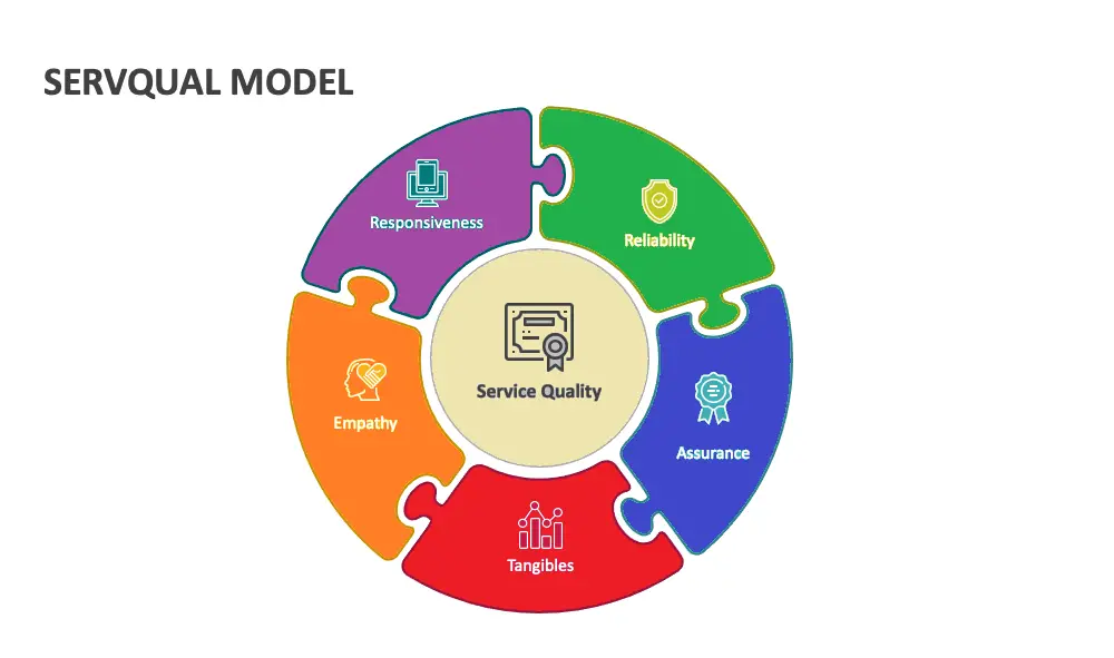 SERVQUAL model of service quality