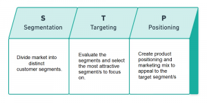 STP in Marketing