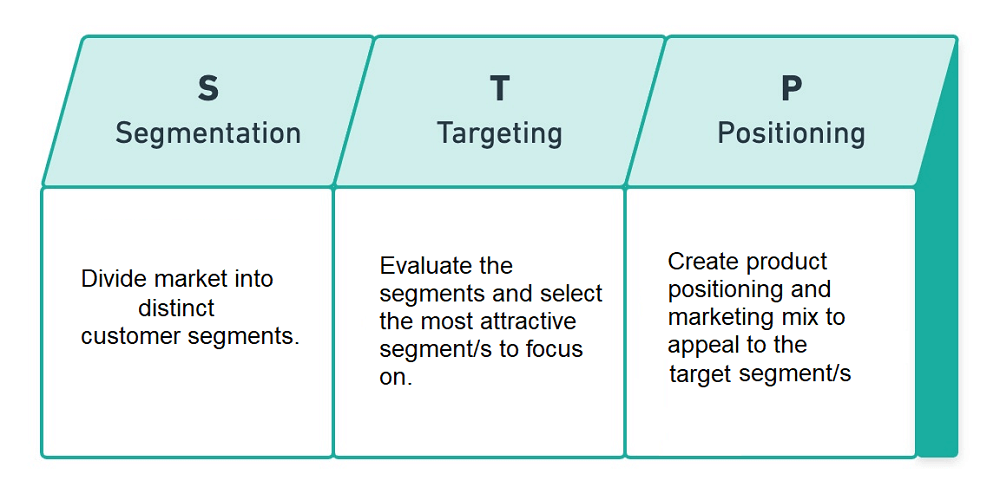 STP in Marketing