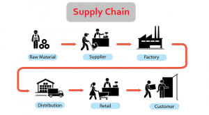 Supply Chain