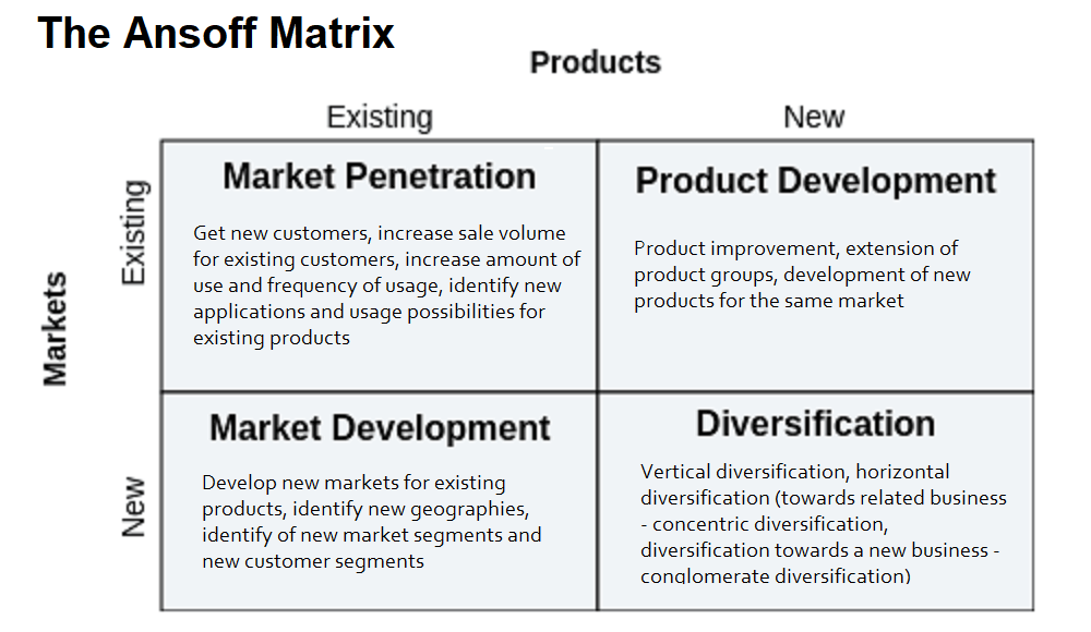 The Ansoff Matrix