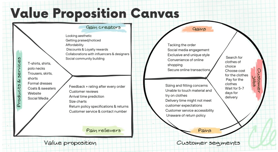 value proposition canvas clothing business
