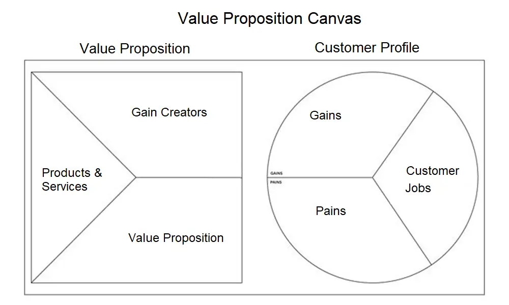 Value proposition canvas