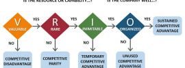 VRIO analysis flowchart