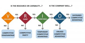 VRIO analysis flowchart